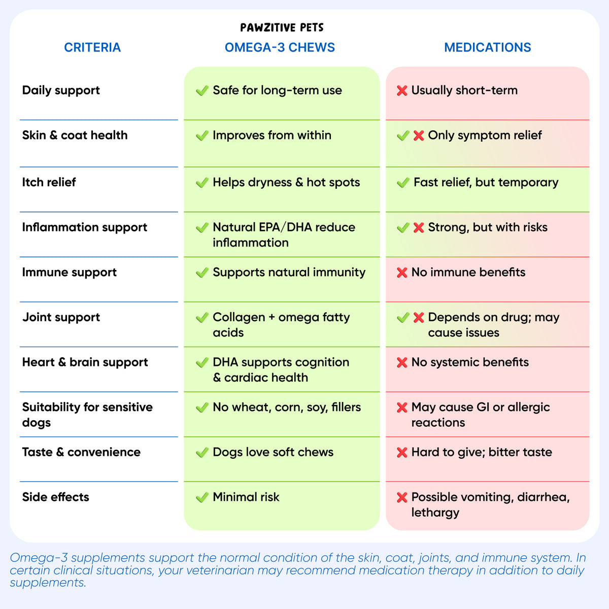 Omega 3 for Dogs – 120 Soft Chews